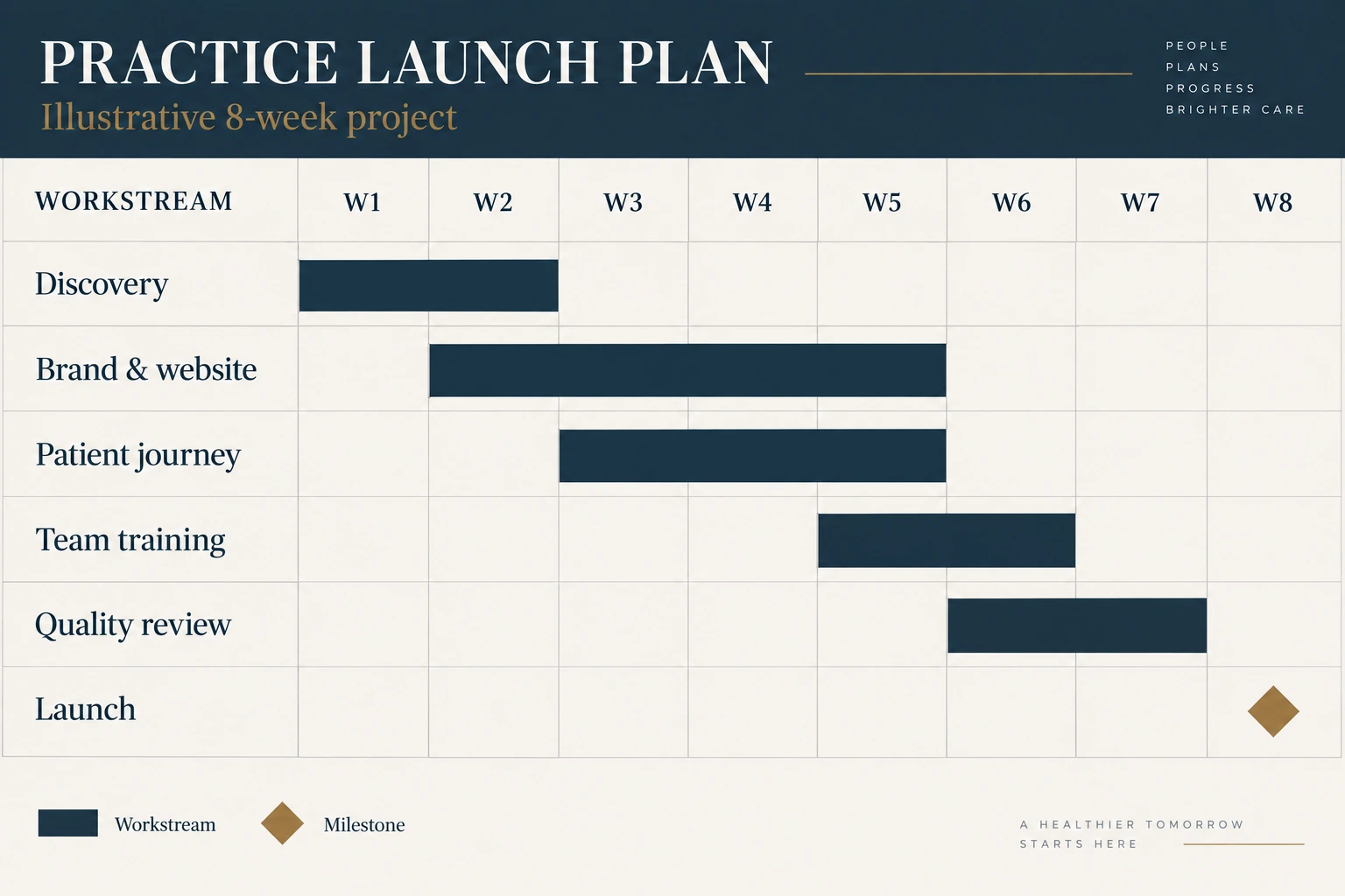 Illustratives Gantt-Diagramm über acht Wochen: Analyse, Marke und Website, Patientenreise, Teamschulung, Qualitätsprüfung und Startmeilenstein in Woche acht.